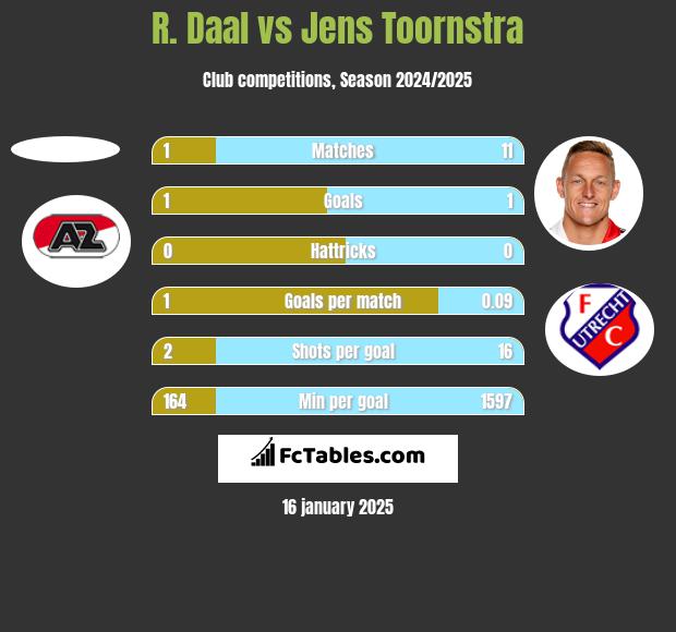 R. Daal vs Jens Toornstra h2h player stats