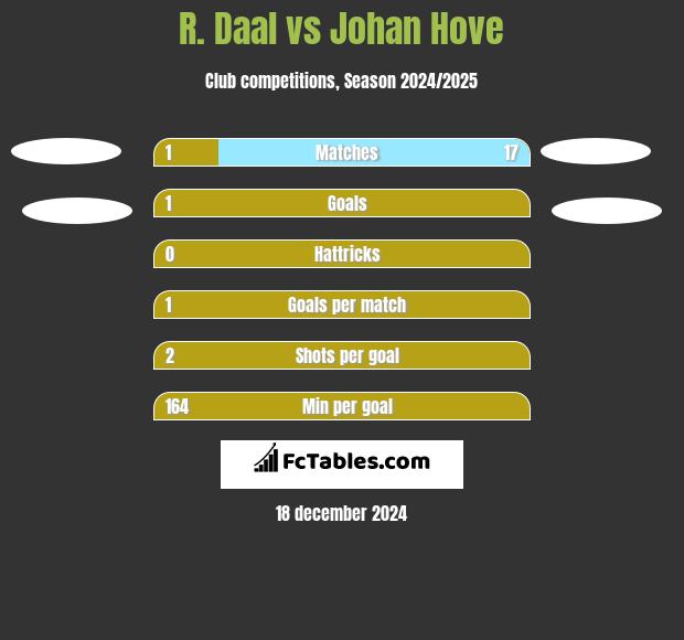 R. Daal vs Johan Hove h2h player stats