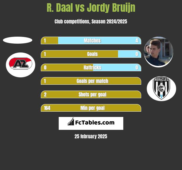 R. Daal vs Jordy Bruijn h2h player stats