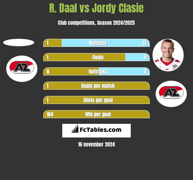 R. Daal vs Jordy Clasie h2h player stats