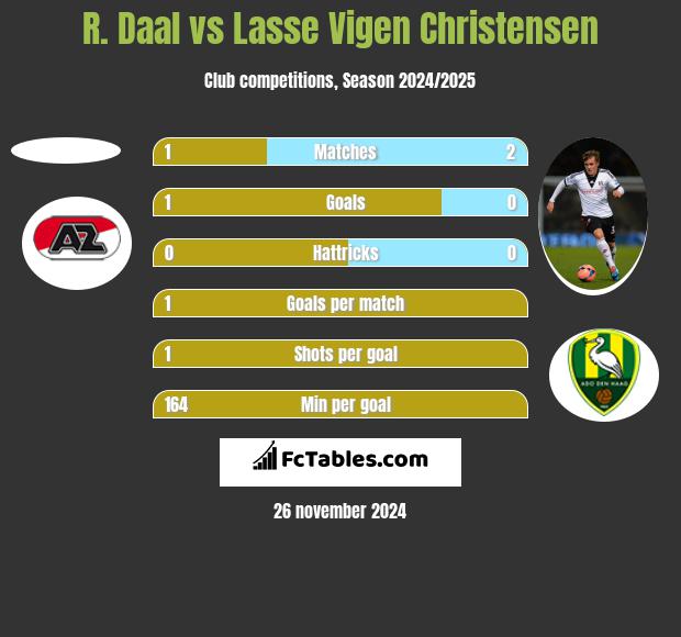 R. Daal vs Lasse Vigen Christensen h2h player stats