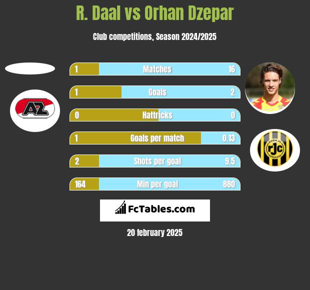 R. Daal vs Orhan Dzepar h2h player stats