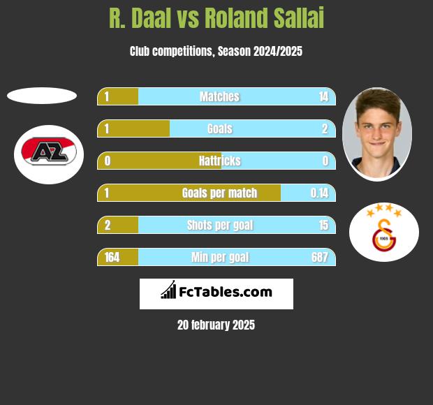 R. Daal vs Roland Sallai h2h player stats