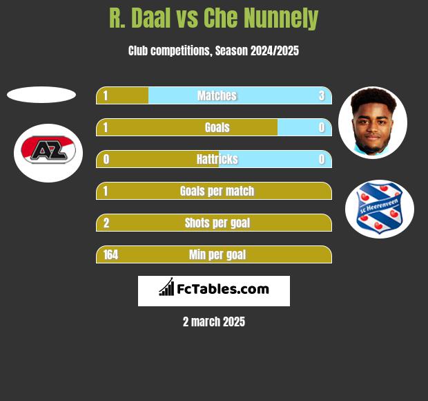 R. Daal vs Che Nunnely h2h player stats