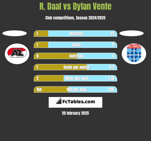 R. Daal vs Dylan Vente h2h player stats