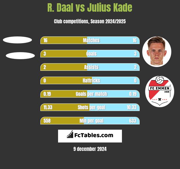 R. Daal vs Julius Kade h2h player stats