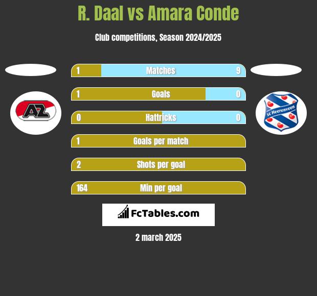 R. Daal vs Amara Conde h2h player stats