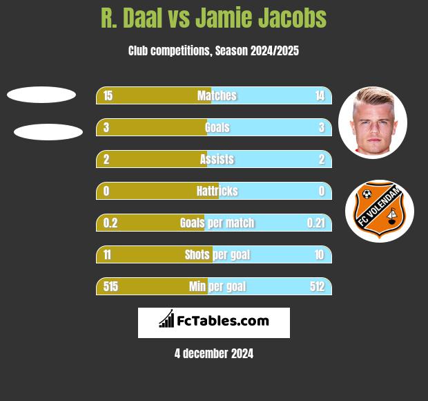 R. Daal vs Jamie Jacobs h2h player stats