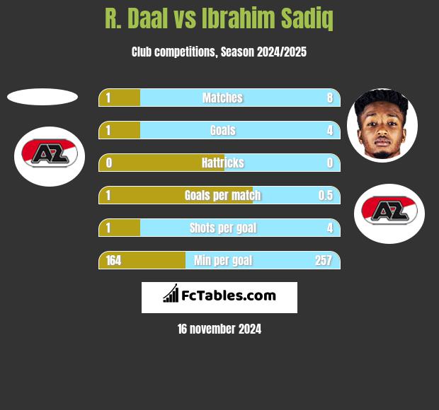 R. Daal vs Ibrahim Sadiq h2h player stats