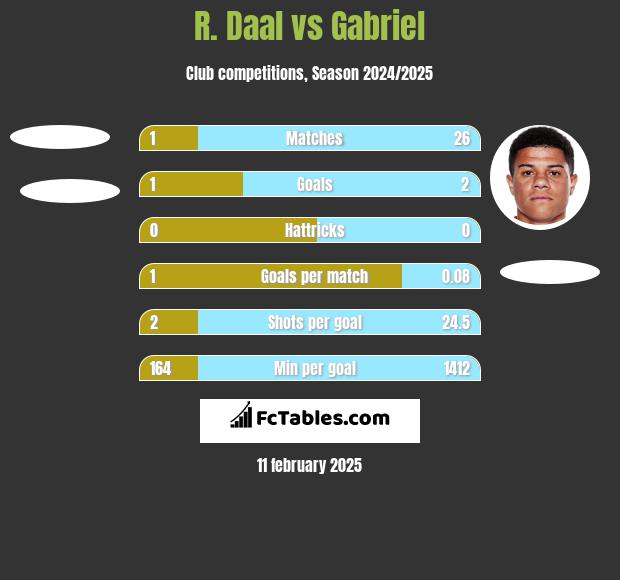 R. Daal vs Gabriel h2h player stats