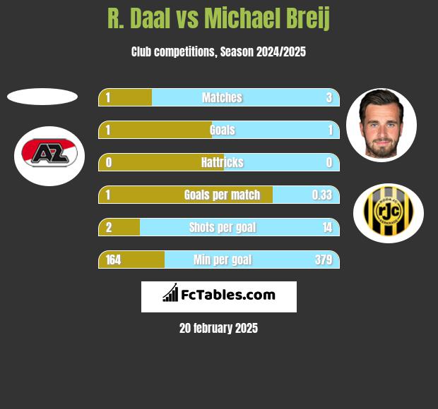 R. Daal vs Michael Breij h2h player stats