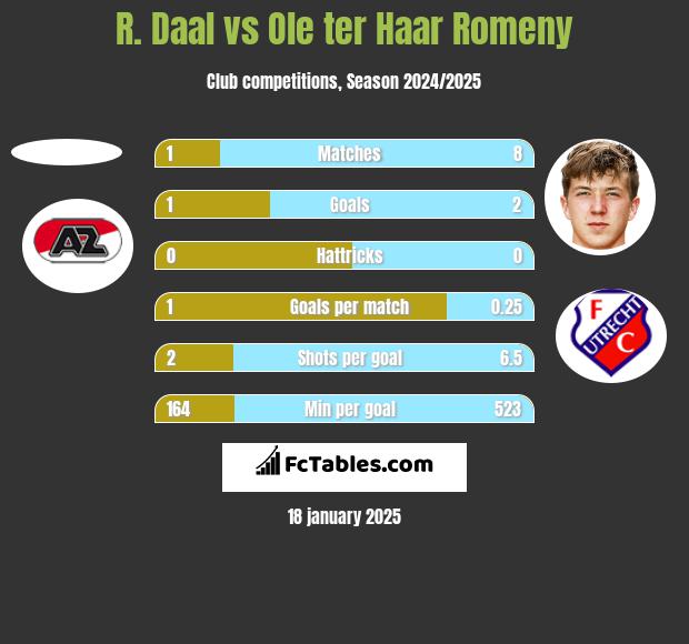 R. Daal vs Ole ter Haar Romeny h2h player stats