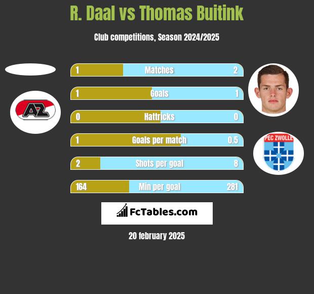 R. Daal vs Thomas Buitink h2h player stats