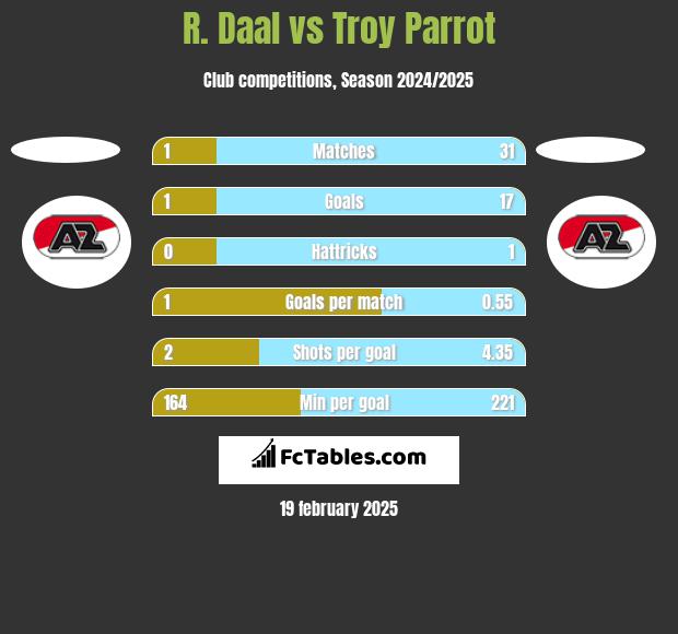 R. Daal vs Troy Parrot h2h player stats