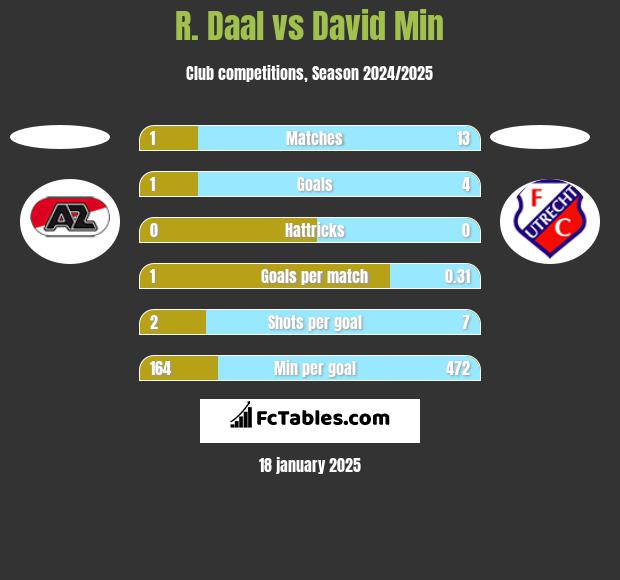 R. Daal vs David Min h2h player stats