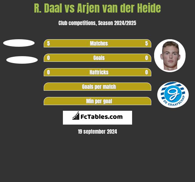 R. Daal vs Arjen van der Heide h2h player stats