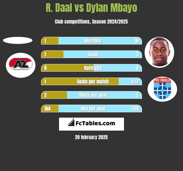 R. Daal vs Dylan Mbayo h2h player stats