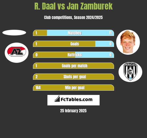 R. Daal vs Jan Zamburek h2h player stats