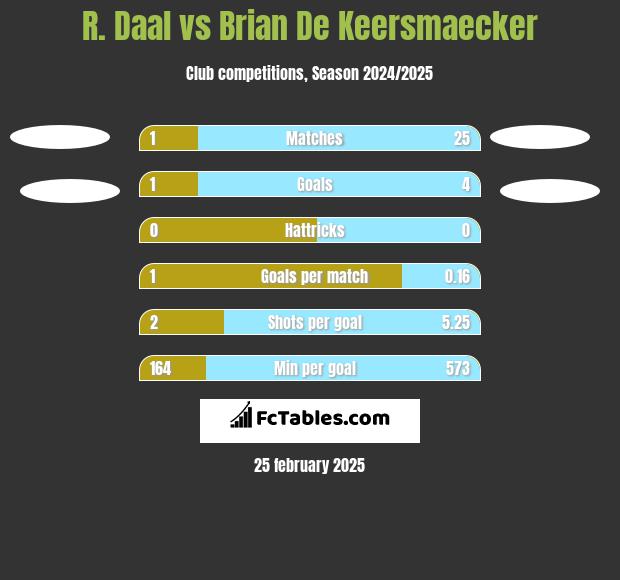 R. Daal vs Brian De Keersmaecker h2h player stats