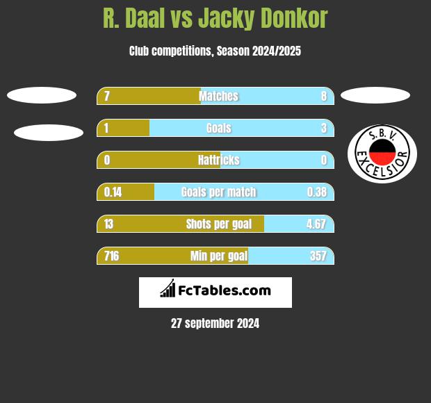 R. Daal vs Jacky Donkor h2h player stats