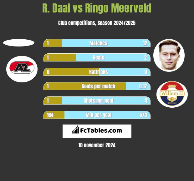 R. Daal vs Ringo Meerveld h2h player stats