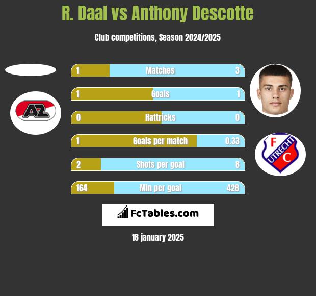 R. Daal vs Anthony Descotte h2h player stats