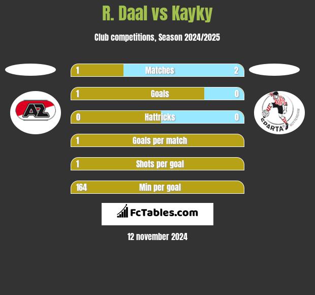 R. Daal vs Kayky h2h player stats