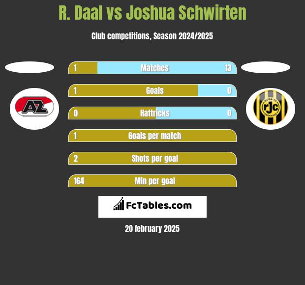 R. Daal vs Joshua Schwirten h2h player stats