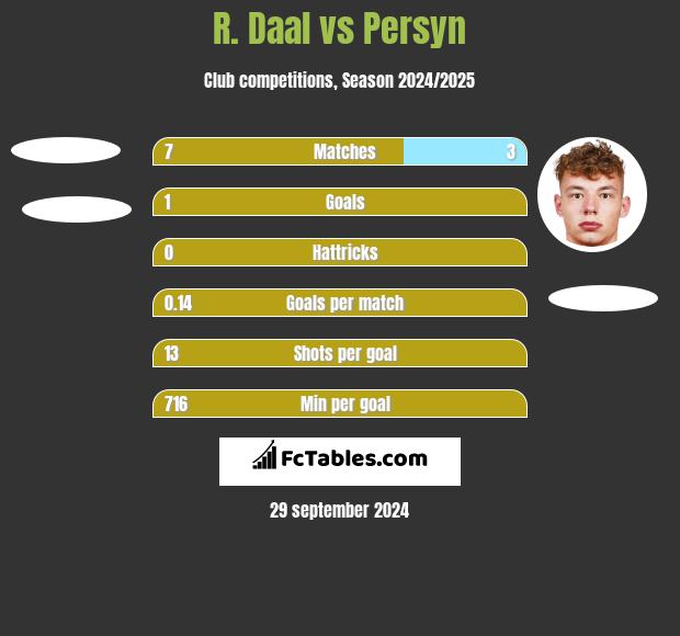 R. Daal vs Persyn h2h player stats