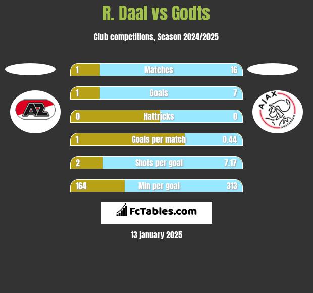 R. Daal vs Godts h2h player stats