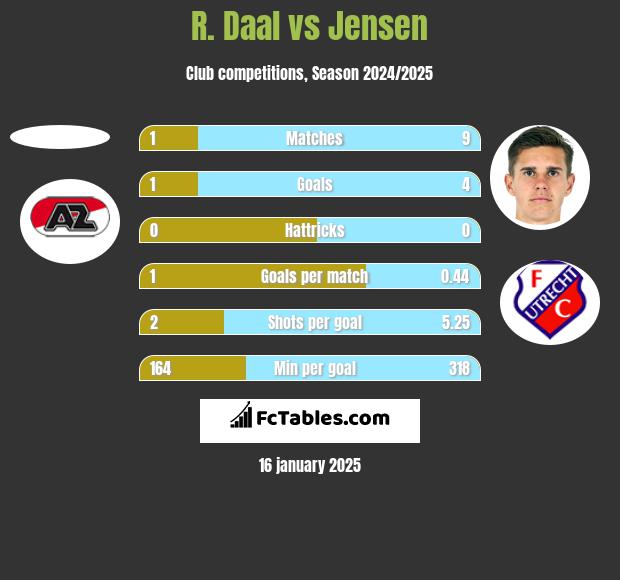 R. Daal vs Jensen h2h player stats