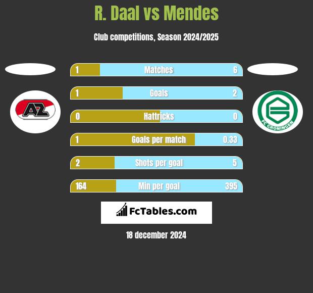 R. Daal vs Mendes h2h player stats