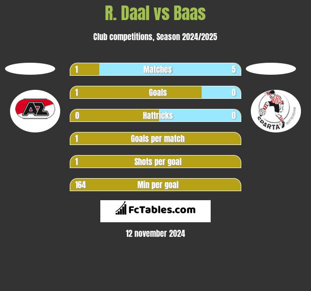 R. Daal vs Baas h2h player stats