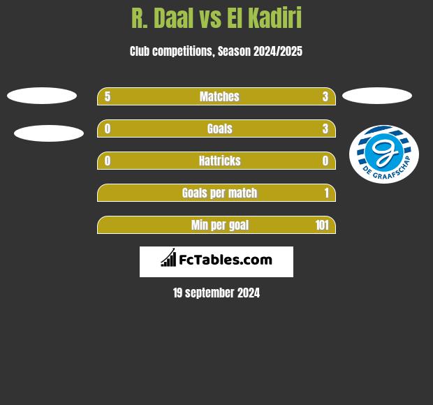 R. Daal vs El Kadiri h2h player stats