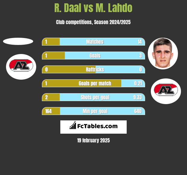 R. Daal vs M. Lahdo h2h player stats