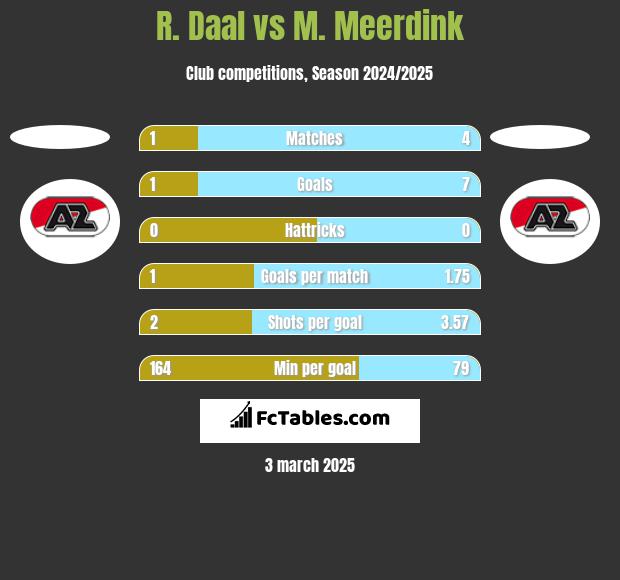 R. Daal vs M. Meerdink h2h player stats