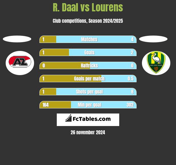 R. Daal vs Lourens h2h player stats