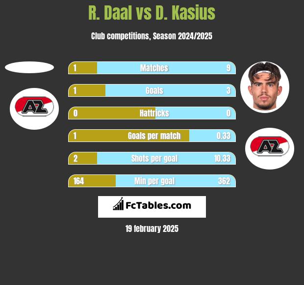 R. Daal vs D. Kasius h2h player stats