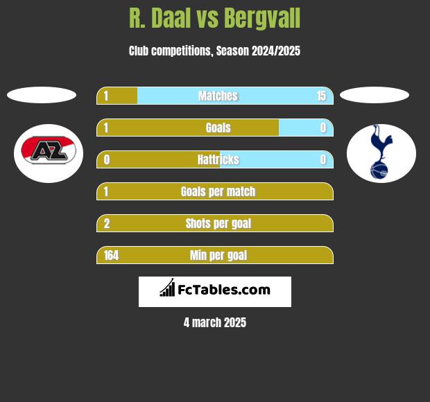 R. Daal vs Bergvall h2h player stats