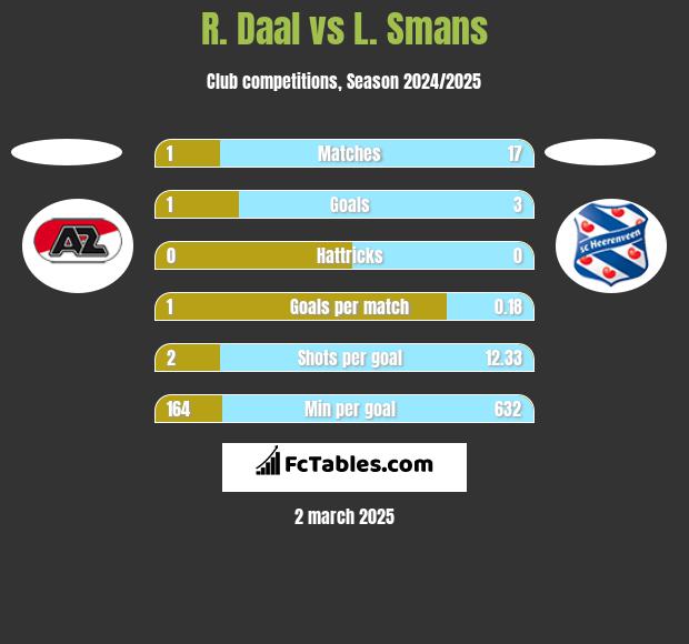 R. Daal vs L. Smans h2h player stats