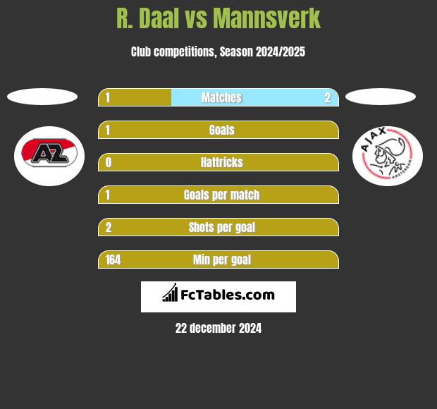 R. Daal vs Mannsverk h2h player stats