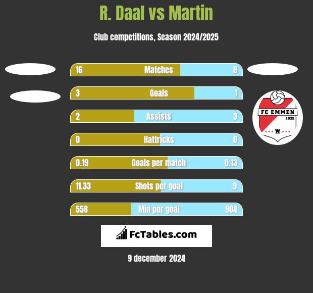 R. Daal vs Martin h2h player stats