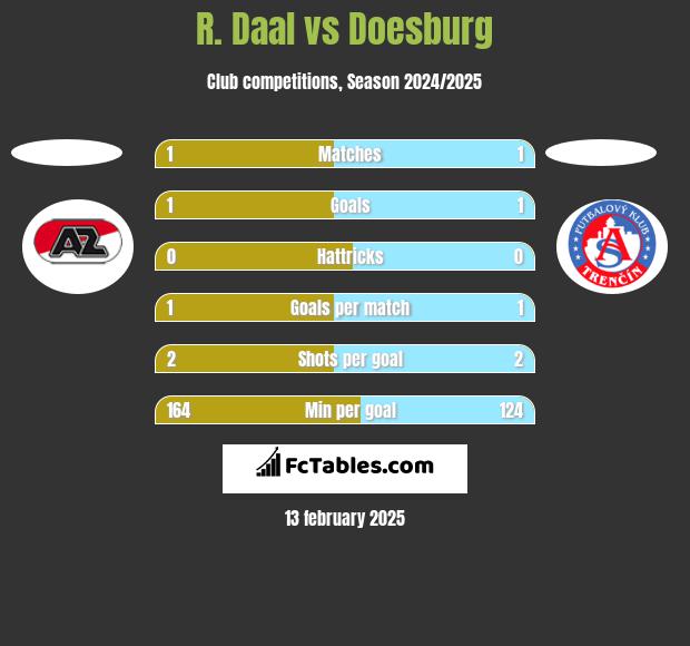 R. Daal vs Doesburg h2h player stats