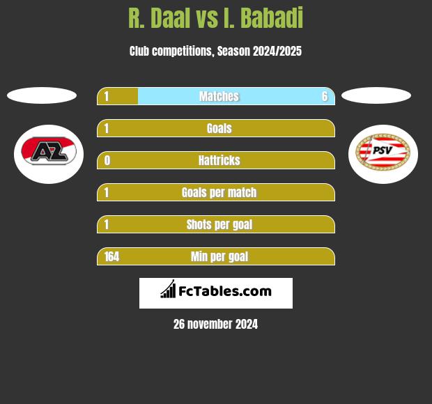 R. Daal vs I. Babadi h2h player stats