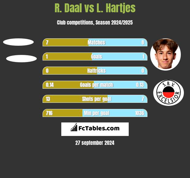 R. Daal vs L. Hartjes h2h player stats