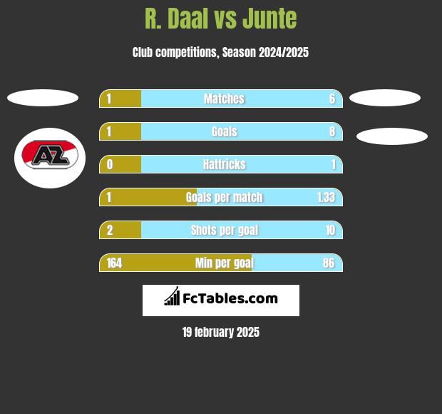 R. Daal vs Junte h2h player stats