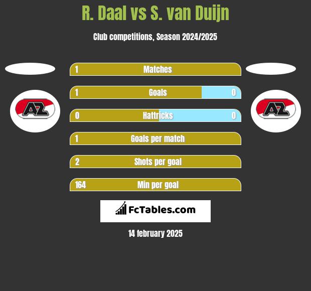 R. Daal vs S. van Duijn h2h player stats