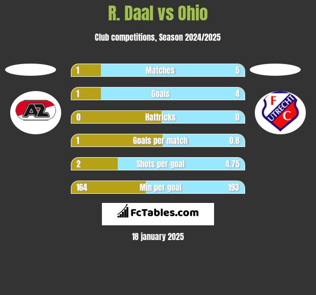 R. Daal vs Ohio h2h player stats