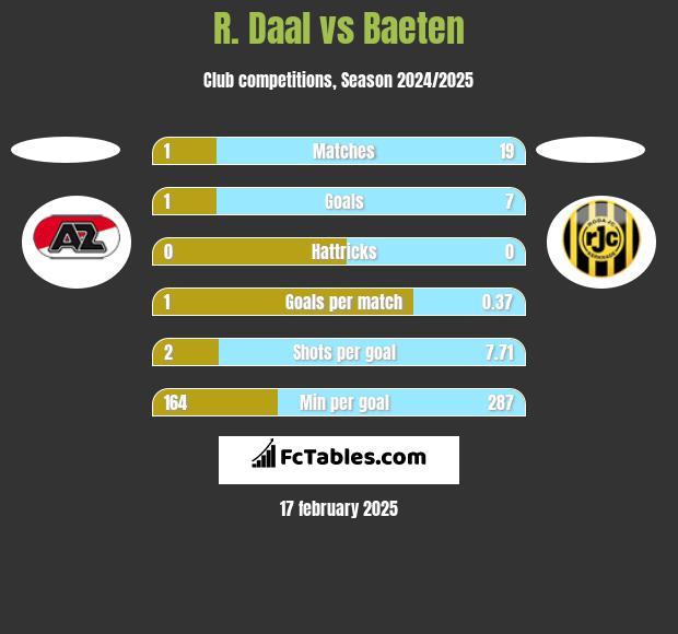 R. Daal vs Baeten h2h player stats