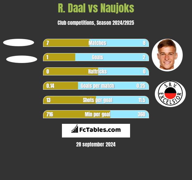 R. Daal vs Naujoks h2h player stats